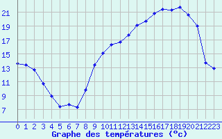 Courbe de tempratures pour Saint-Girons (09)