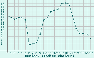 Courbe de l'humidex pour Carpentras (84)