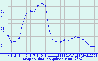 Courbe de tempratures pour Boulc (26)