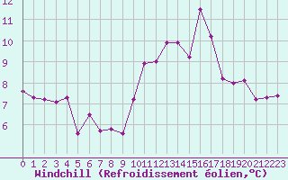 Courbe du refroidissement olien pour Dax (40)
