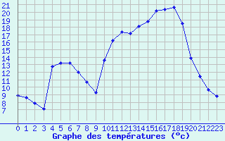 Courbe de tempratures pour Lhospitalet (46)