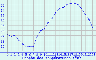 Courbe de tempratures pour Mcon (71)