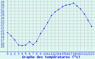 Courbe de tempratures pour Le Mans (72)