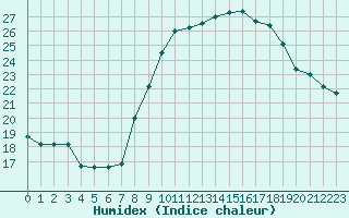 Courbe de l'humidex pour Carpentras (84)