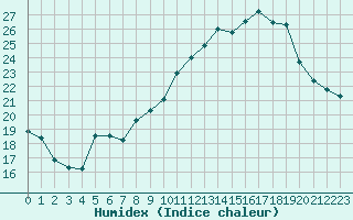 Courbe de l'humidex pour Chambry / Aix-Les-Bains (73)