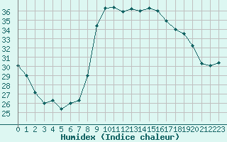 Courbe de l'humidex pour Alistro (2B)