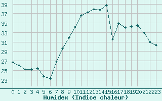 Courbe de l'humidex pour Dole-Tavaux (39)