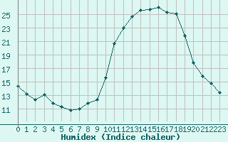 Courbe de l'humidex pour Creil (60)