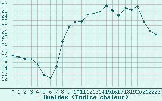 Courbe de l'humidex pour Saint-Yrieix-le-Djalat (19)