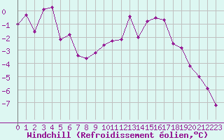 Courbe du refroidissement olien pour Lons-le-Saunier (39)