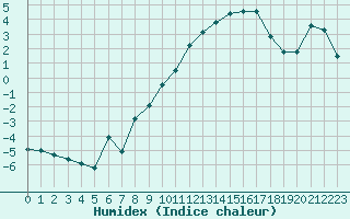 Courbe de l'humidex pour Mont-Aigoual (30)