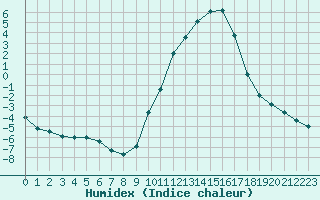 Courbe de l'humidex pour Sainte-Menehould (51)