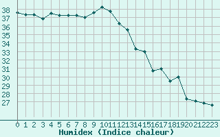 Courbe de l'humidex pour Ste (34)