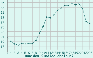 Courbe de l'humidex pour Chteauroux (36)