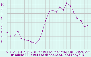 Courbe du refroidissement olien pour Ploumanac