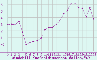 Courbe du refroidissement olien pour Auxerre-Perrigny (89)