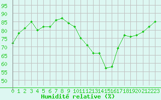 Courbe de l'humidit relative pour Saint-Nazaire-d'Aude (11)