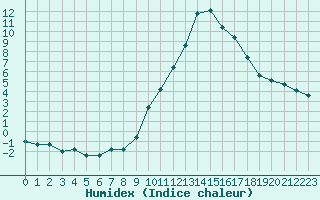 Courbe de l'humidex pour Saint-Auban (04)