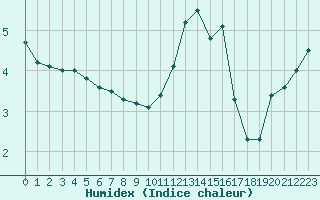 Courbe de l'humidex pour Cherbourg (50)