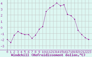 Courbe du refroidissement olien pour Izegem (Be)