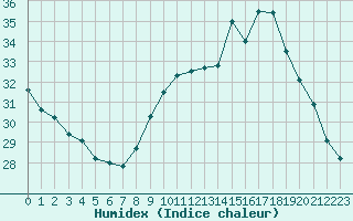 Courbe de l'humidex pour Six-Fours (83)