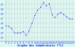 Courbe de tempratures pour Treize-Vents (85)