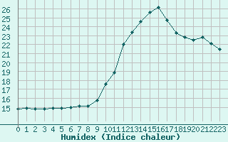 Courbe de l'humidex pour Ste (34)