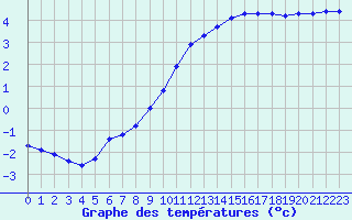 Courbe de tempratures pour Thoiras (30)