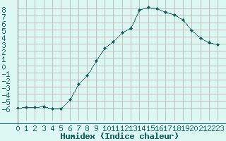 Courbe de l'humidex pour Lhospitalet (46)