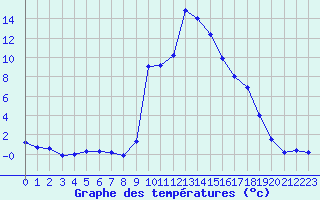 Courbe de tempratures pour Champtercier (04)