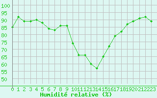 Courbe de l'humidit relative pour Xert / Chert (Esp)