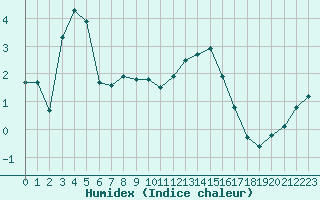 Courbe de l'humidex pour Cherbourg (50)