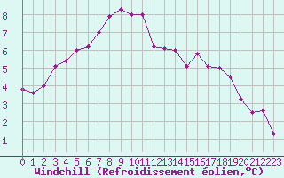Courbe du refroidissement olien pour Tours (37)