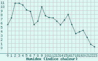 Courbe de l'humidex pour Selonnet (04)