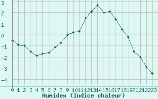 Courbe de l'humidex pour Chamonix-Mont-Blanc (74)