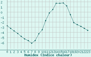 Courbe de l'humidex pour Nmes - Courbessac (30)