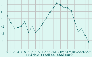 Courbe de l'humidex pour Reims-Prunay (51)