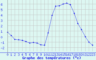 Courbe de tempratures pour Nostang (56)