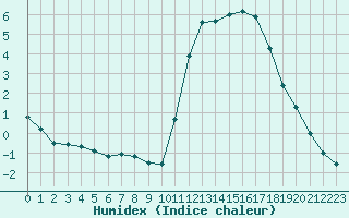 Courbe de l'humidex pour Nostang (56)