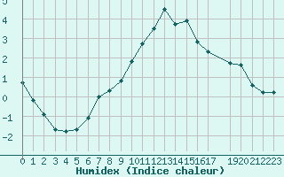 Courbe de l'humidex pour Vernouillet (78)