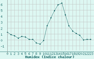 Courbe de l'humidex pour Bourg-Saint-Maurice (73)