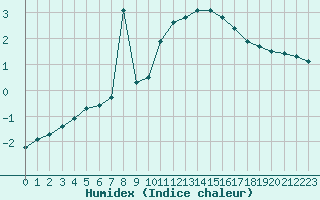 Courbe de l'humidex pour Liefrange (Lu)