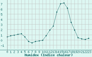 Courbe de l'humidex pour Berson (33)