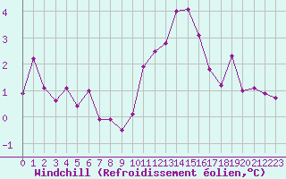 Courbe du refroidissement olien pour Les Pennes-Mirabeau (13)
