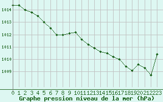 Courbe de la pression atmosphrique pour Ploeren (56)