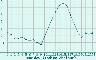 Courbe de l'humidex pour Connerr (72)