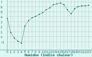 Courbe de l'humidex pour Charleville-Mzires (08)