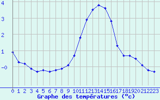 Courbe de tempratures pour Eu (76)