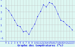 Courbe de tempratures pour Evreux (27)