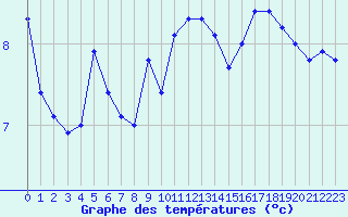 Courbe de tempratures pour Cap Corse (2B)